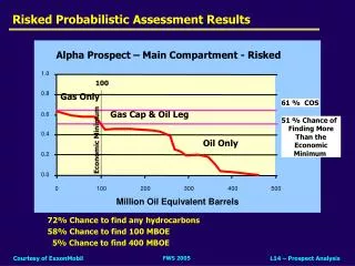 Risked Probabilistic Assessment Results