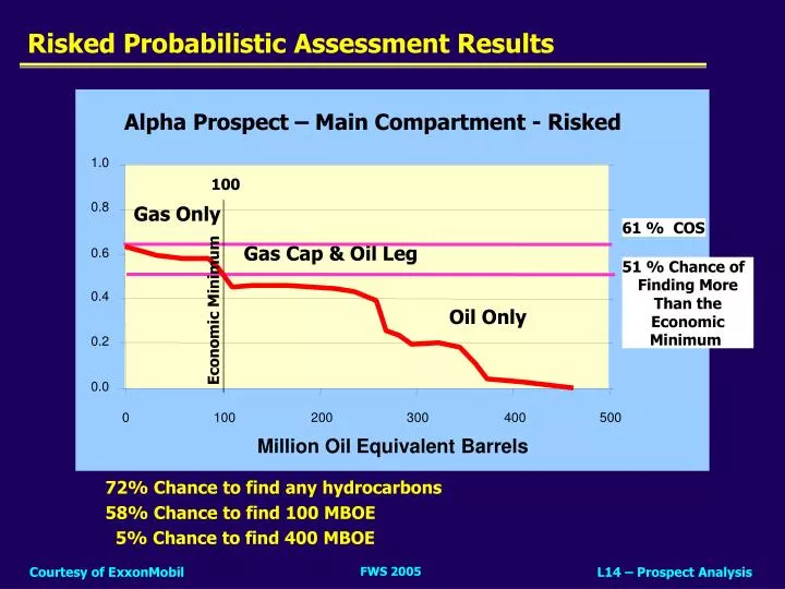 risked probabilistic assessment results