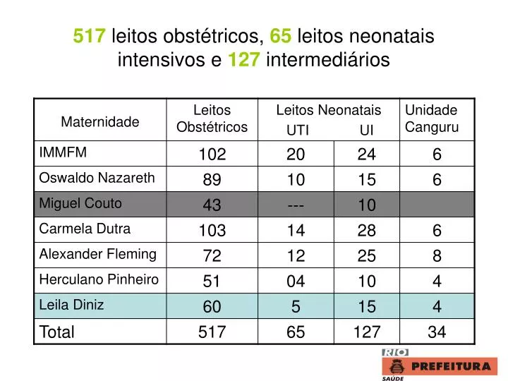 517 leitos obst tricos 65 leitos neonatais intensivos e 127 intermedi rios