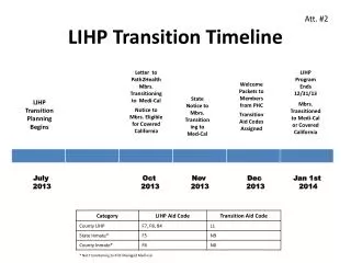 LIHP Transition Timeline