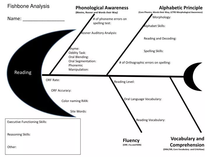 Фишбоун. Morphological Analysis. Phonological Awareness. Morphological Analysis method.