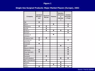 Figure 1 Single-Use Surgical Products: Major Market Players (Europe), 2002