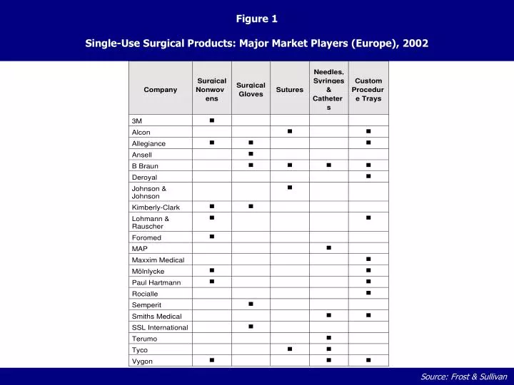 figure 1 single use surgical products major market players europe 2002
