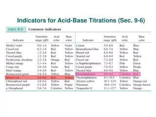 Indicators for Acid-Base Titrations (Sec. 9-6)