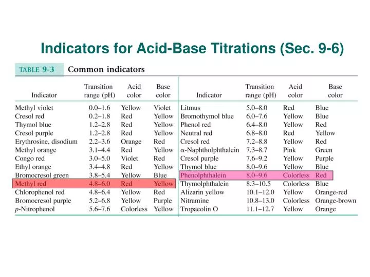 indicators for acid base titrations sec 9 6