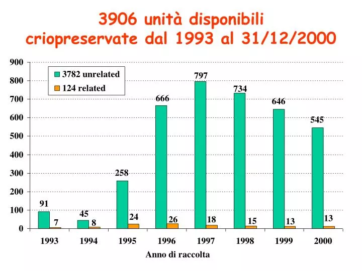 3906 unit disponibili criopreservate dal 1993 al 31 12 2000