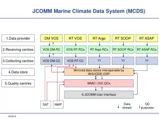 1.Data provider