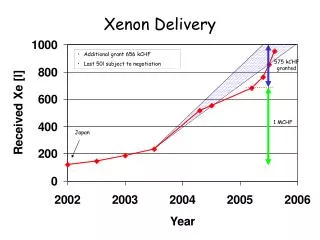 Xenon Delivery