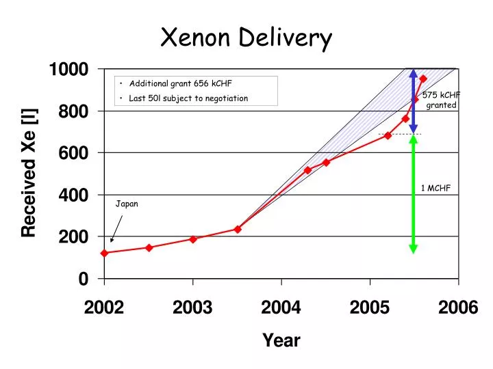 xenon delivery