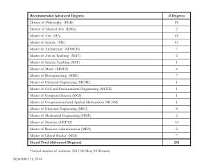 *Actual number of students: 234 (140 Men, 94 Women)