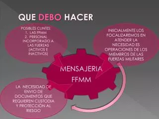 que debo hacer
