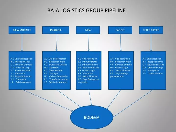 baja logistics group pipeline