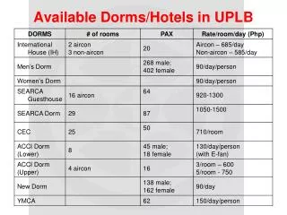 Available Dorms/Hotels in UPLB