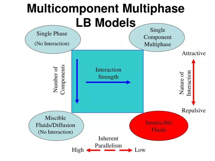 multicomponent multiphase lb models