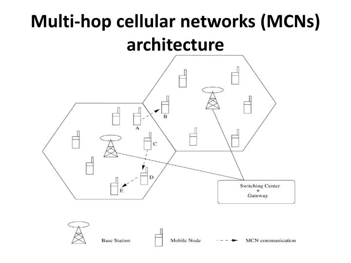 multi hop cellular networks mcns architecture