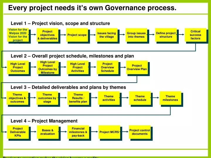 every project needs it s own governance process