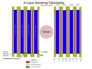 4-Layer Sampling Calorimeter