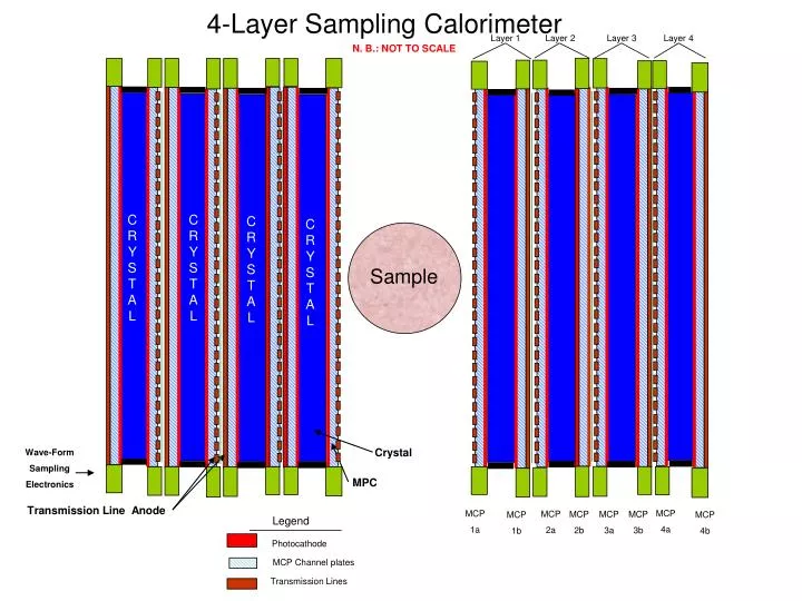 4 layer sampling calorimeter