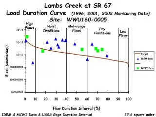 Lambs Creek at SR 67 Load Duration Curve (1996, 2001, 2002 Monitoring Data) Site: WWU160-0005