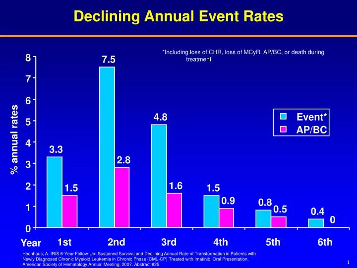 declining annual event rates