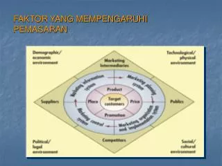 FAKTOR YANG MEMPENGARUHI PEMASARAN