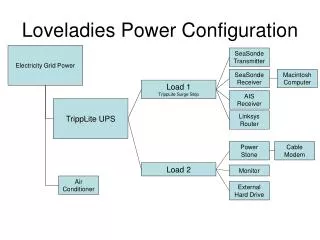 Loveladies Power Configuration