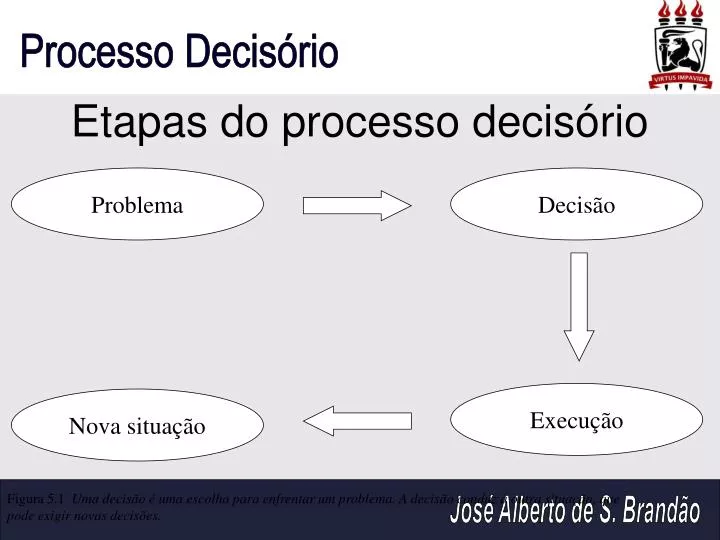 etapas do processo decis rio