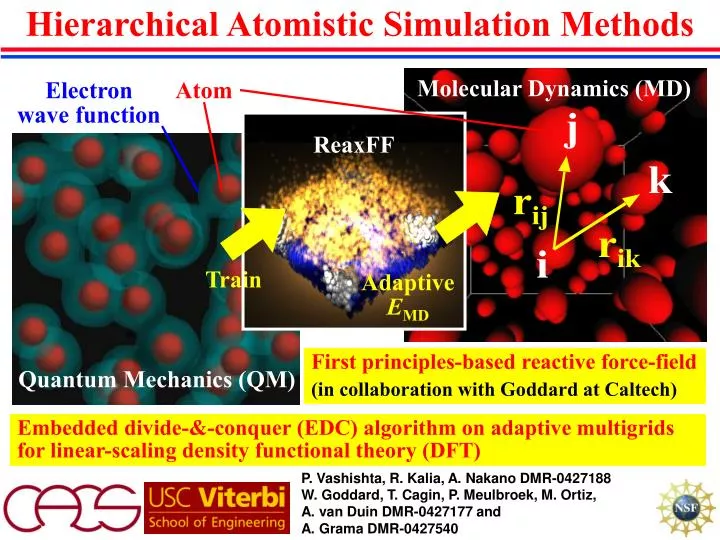 hierarchical atomistic simulation methods