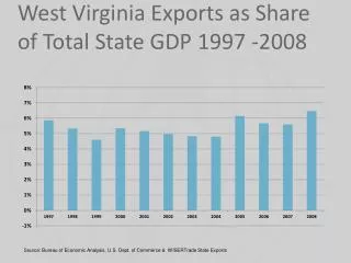 West Virginia Exports as Share of Total State GDP 1997 -2008