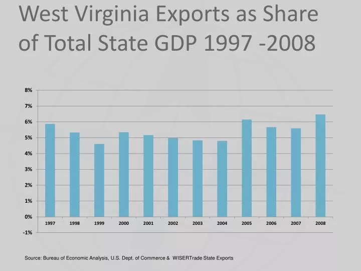 west virginia exports as share of total state gdp 1997 2008