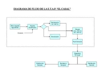 diagrama de flujo de la e t a p el casal