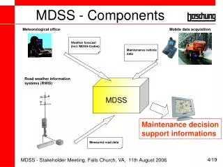 MDSS - Components