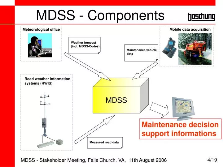 mdss components
