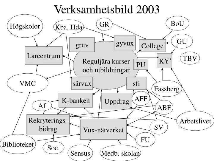 verksamhetsbild 2003