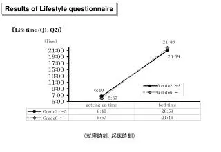 Results of Lifestyle questionnaire