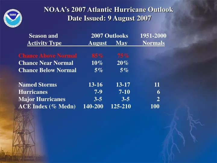noaa s 2007 atlantic hurricane outlook date issued 9 august 2007