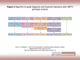 Figure 3 Algorithm to guide diagnosis and treatment decisions after MEFV genotype analysis