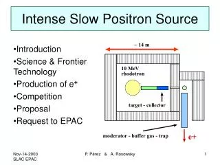 Intense Slow Positron Source