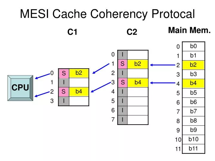 mesi cache coherency protocal