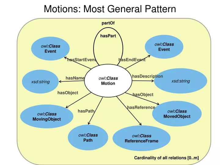 motions most general pattern