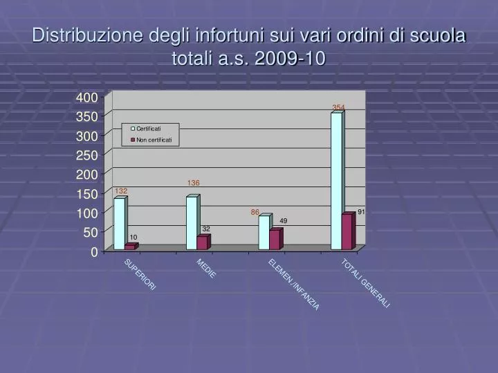 distribuzione degli infortuni sui vari ordini di scuola totali a s 2009 10