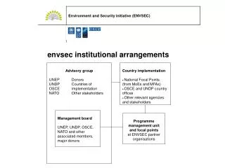 Advisory group UNEP	Donors UNDP	Countries of OSCE	implementation NATO	Other stakeholders