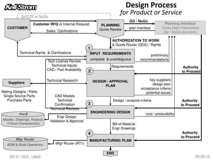 design process for product or service
