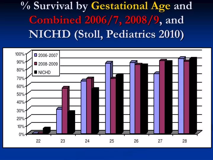 survival by gestational age and combined 2006 7 2008 9 and nichd stoll pediatrics 2010