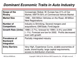 Dominant Economic Traits in Auto Industry