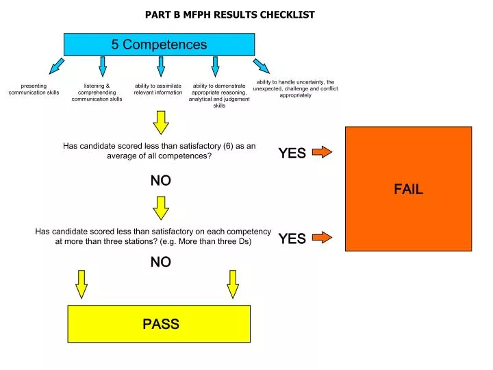 part b mfph results checklist