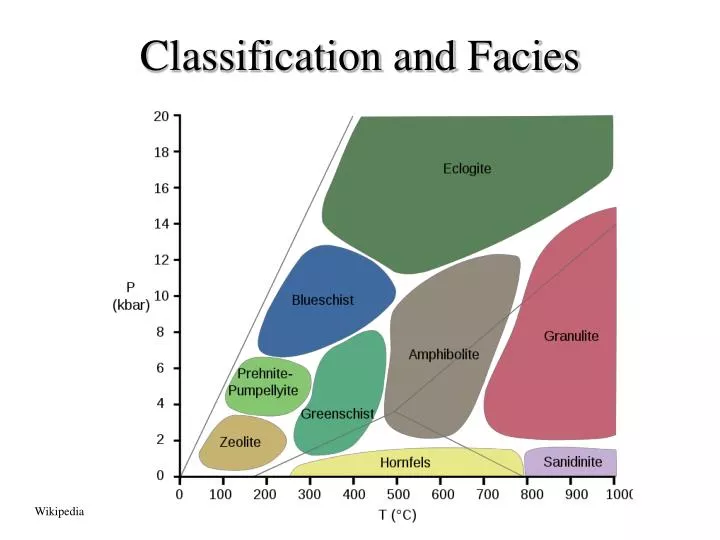 classification and facies