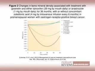 Coleman, R. E. et al. (2013) Management of cancer treatment-induced bone loss