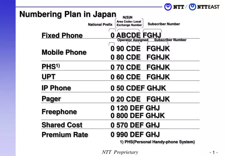 numbering plan in japan