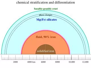 chemical stratification and differentiation